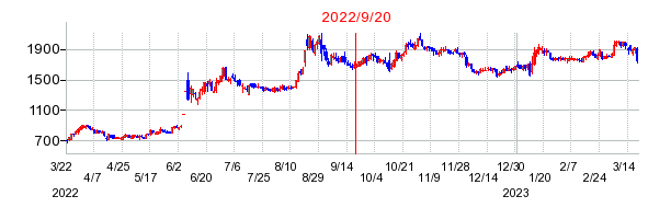 2022年9月20日 15:52前後のの株価チャート